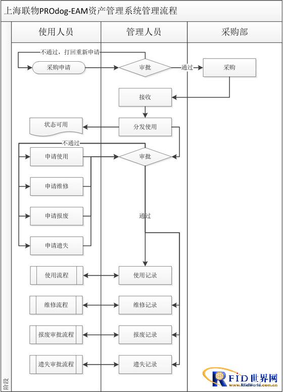 Asset management application of passenger car TV department of an automobile company in Shanghai