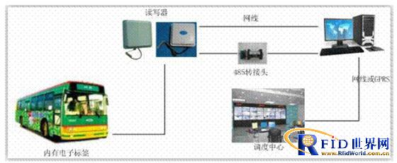 Application of RFID-based Intelligent Bus Dispatching Management System