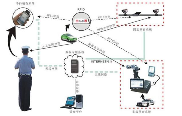 RFID technology helps taxi management to make travel smarter