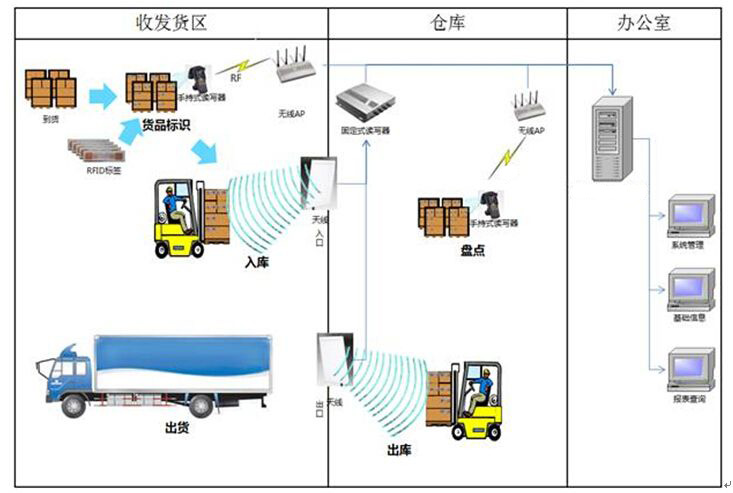 RFID technology to create intelligent access to grain depots