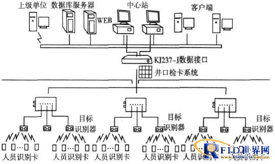 Application of RFID personnel location attendance system in Zhaogu No. 1 Mine