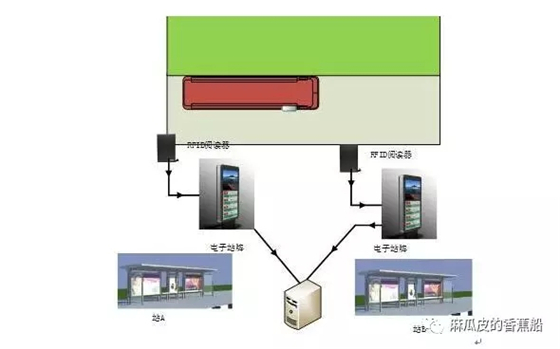 Application of RFID in buses and platforms