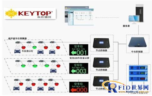 Case Study of Parking Guidance System of Three-dimensional Garage in South Gate of Huangshan Scenic Area