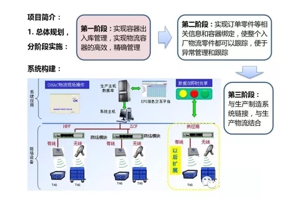 RFID application case of Guangzhou Automobile Honda container storage and return