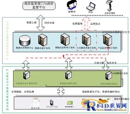 Successful case of Zhengbang Group "RFID Pig Food Traceability System"