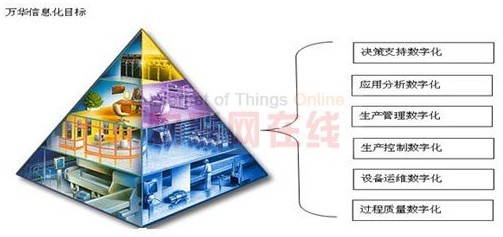 Application of GE Smart Platform Solution in Smart Factory Construction