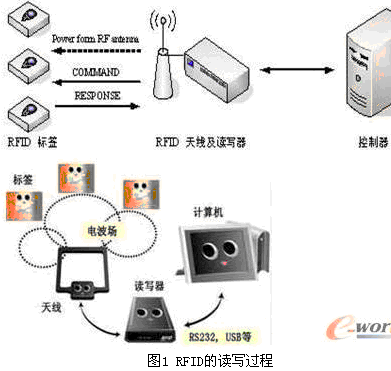 RFID-based manufacturing execution system and application cases