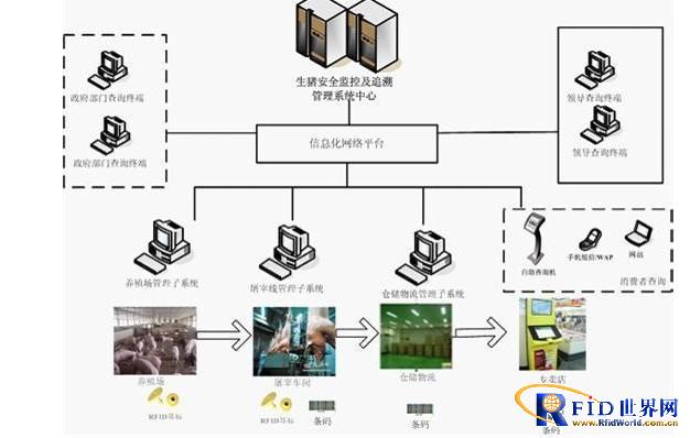 Jufeng Foods uses RFID pig safety monitoring and traceability management system