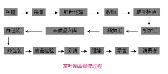 Tea product safety traceability system