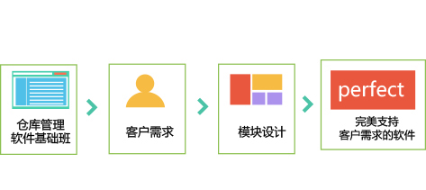 The basic version of the Little Bee Warehouse Management System was successfully applied to a certain military item