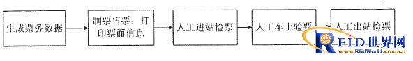 Application of RFID in China Railway Passenger Ticket System