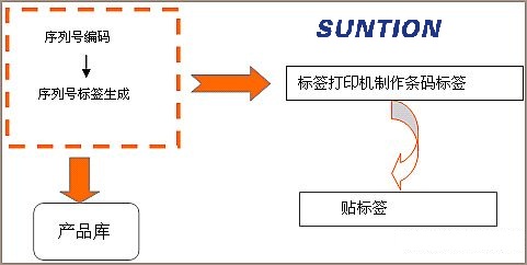 Fixed asset barcode management system