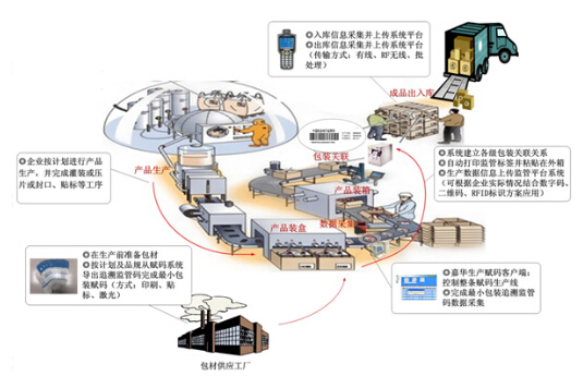 Yangtze River Pharmaceutical Group adopts electronic supervision code assignment system