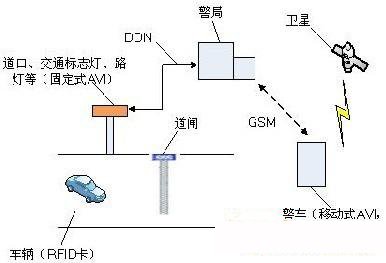 Introduction of Vehicle Automatic Identification System Based on Active RFID Technology
