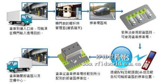 Asian Air Transport Center AAT takes the lead in introducing RFID truck control system