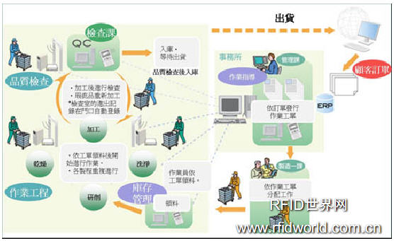 RFID application case of NEC Chongyue Quartz Semiconductor Wafer Factory