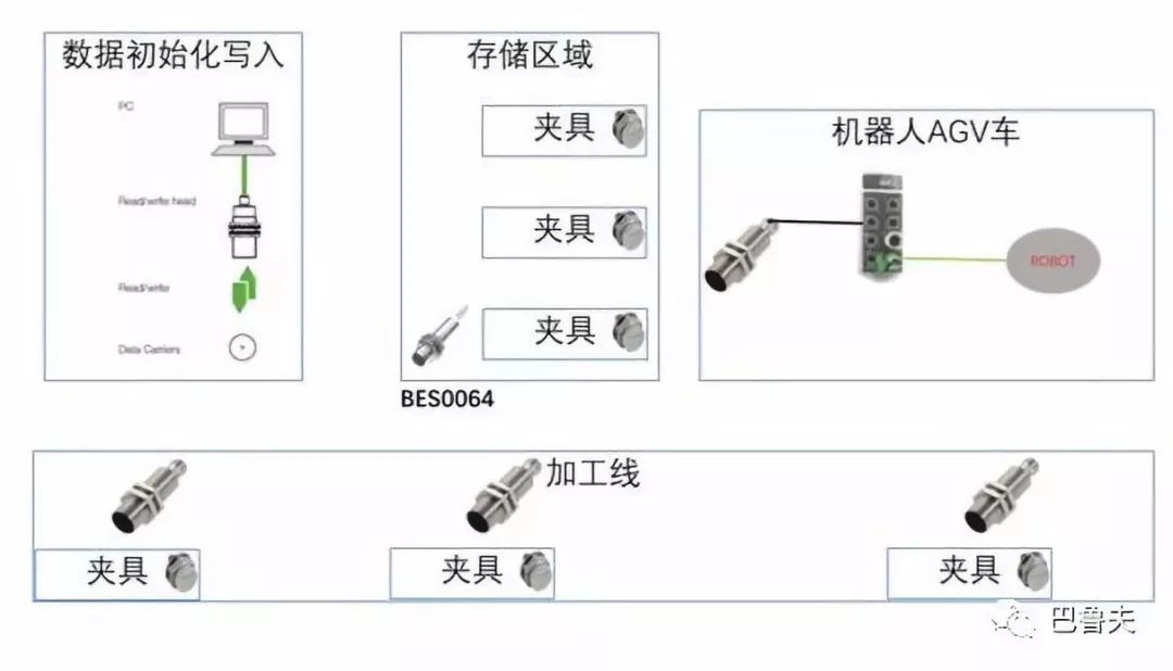 Balluff RFID: "pinion gear" turns a new era of 5G artificial intelligence