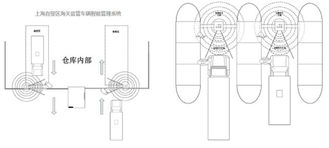 Intelligent Management System for Customs Supervised Vehicles in Shanghai Free Trade Zone