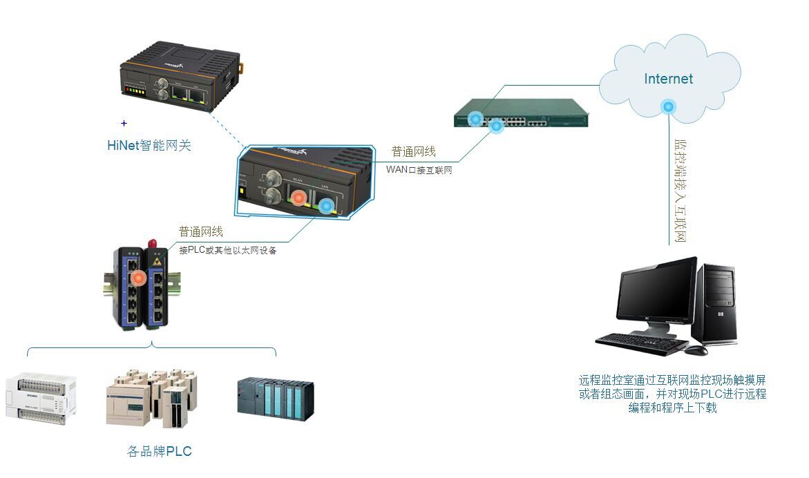 The remote monitoring system of beer machinery based on HiNet intelligent gateway
