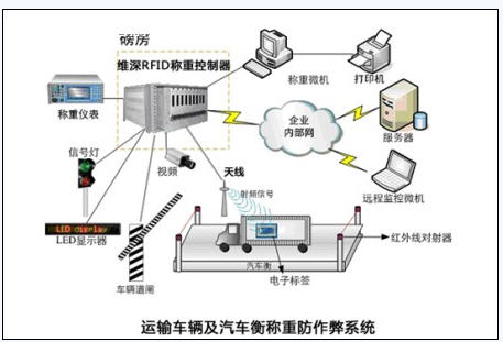 China Post Logistics RFID vehicle management and transportation truck scale weighing anti-cheating system