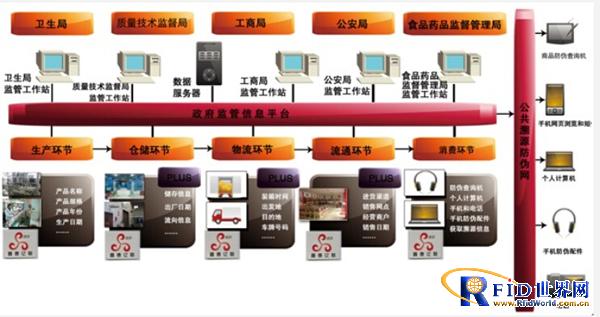 RFID anti-counterfeiting traceability management system for a biological products company