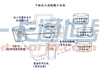 Application case of RFID patient safety system in Taipei Department of Health Hospital