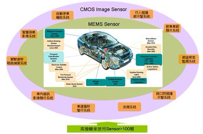 The automotive sensor market is evolving