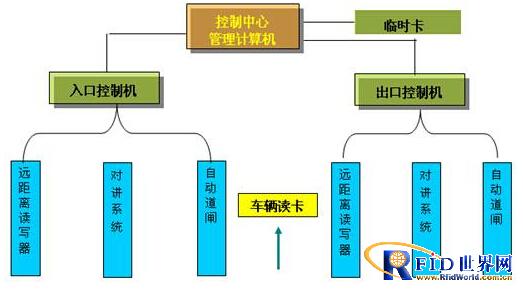 Hand-free vehicle management system for Shanghai Renwei Electronic Parking Lot