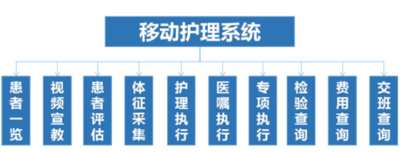 Shanghai Xinhua Hospital uses mobile terminals to realize mobile nursing informatization