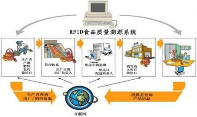 Laotong Maca brand health products use RFID technology for anti-counterfeiting