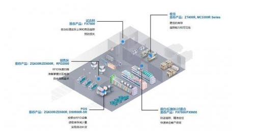 RFID technology in the retail industry