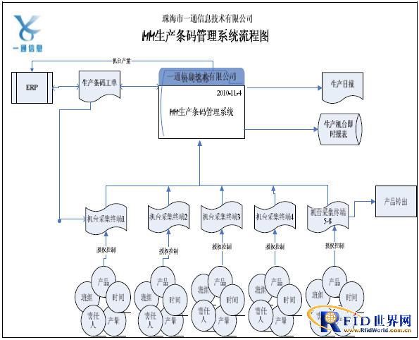 Zhuhai Barcode Production Automatic Identification Information System Application Case