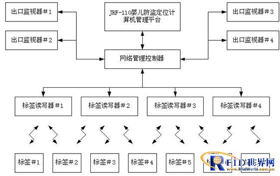 An infant anti-theft RFID medical management system in a maternity and infant hospital in Jinzhou
