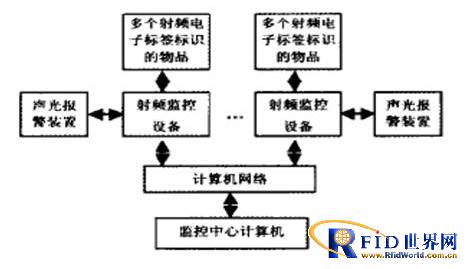 Valuables Anti-theft Management System for Shanghai Renwei Electronic Counter