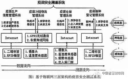 Application of RFID technology based on the Internet of Things vaccine safety traceability system