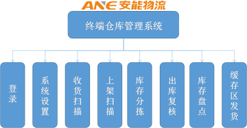 Shimai assists Aneng Logistics to realize warehouse management systematization