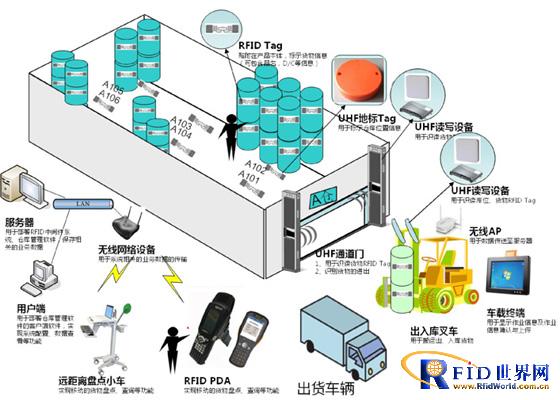 RFID smart warehouse project of a paper company