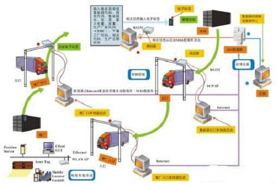 The Application of RFID in the Warehouse Management System of Logistics Enterprises