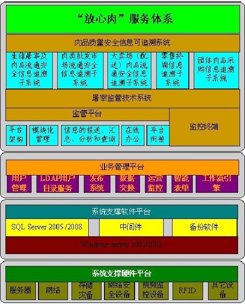 The tracing system of meat and vegetables circulation in Chengdu