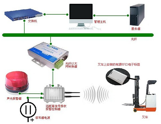 Application of RFID forklift positioning management safety early warning system in a large factory in Nantong, Jiangsu