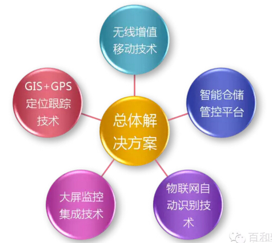Baihe Software helps Qinghai Power Transmission and Transformation Engineering Company to build an intelligent warehousing and logistics management and control information platform