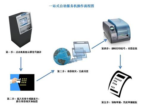Self-service of "Banking and Medical Link", innovating and advancing the construction of medical reform informatization