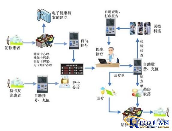 Shenzhen Citizens Health Card Integration System