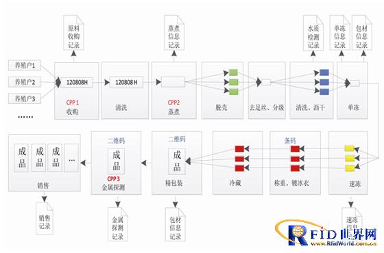 Zhejiang Shengsi mussel RFID quality traceability system implementation case