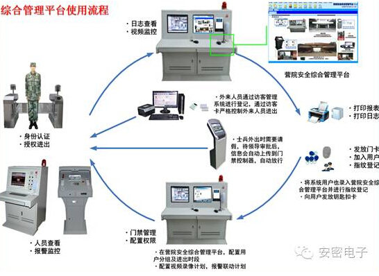 Achievements in the construction of a military personnel and vehicle integrated management system