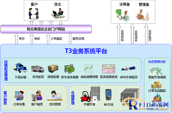 Hezhong Ao Shunda Logistics Business System