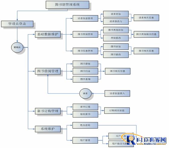 Application of RFID asset management system in a library