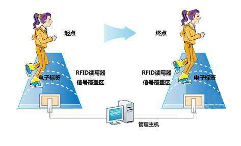 RFID smart collection in marathon