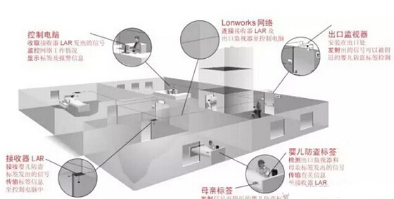 Jilin Siping Central Hospital will introduce RFID newborn positioning system