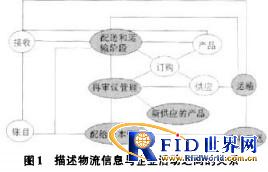 The Application of RFID Technology in South Korean Army Logistics